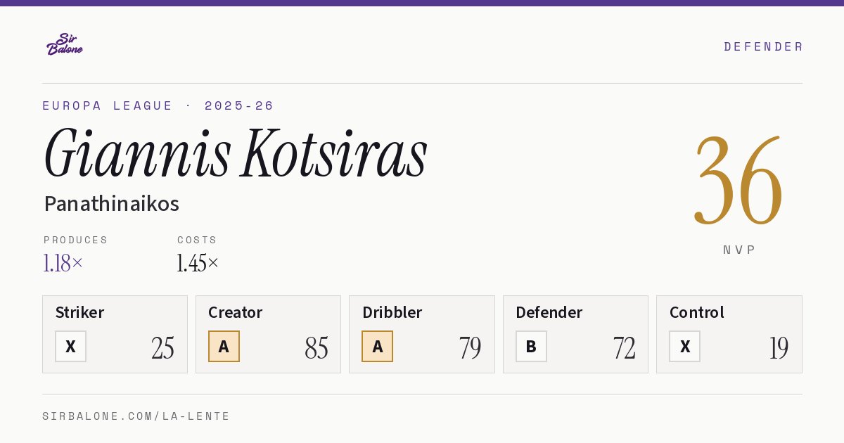 Giannis Kotsiras, Panathinaikos: NVP 36 in the 2025-26 Europa League
