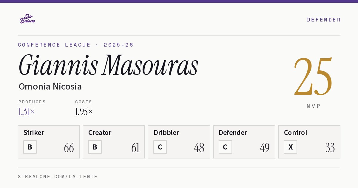 Giannis Masouras, Omonia Nicosia: NVP 25 in the 2025-26 Conference League