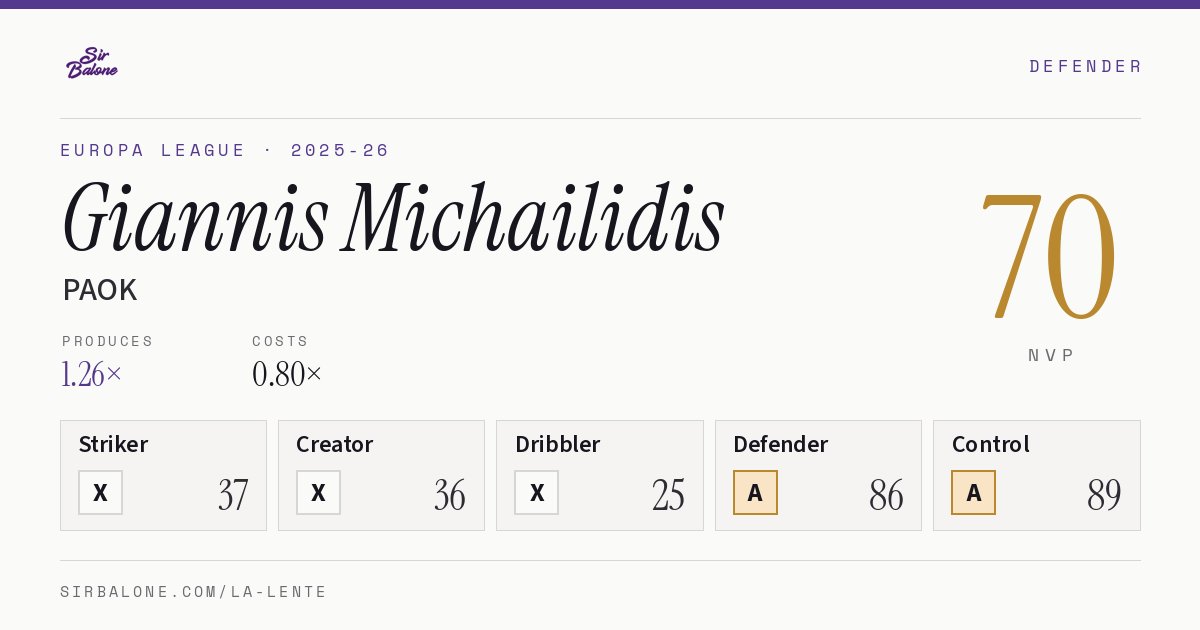 Giannis Michailidis, PAOK: NVP 70 in the 2025-26 Europa League