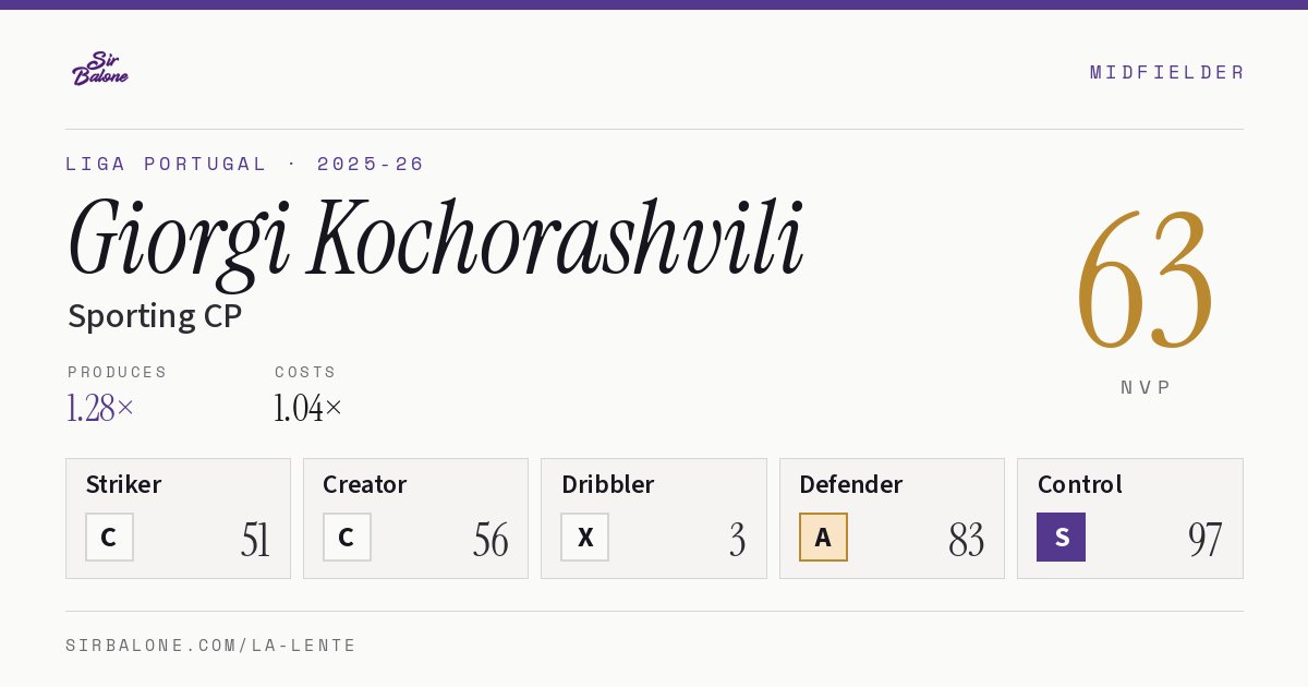 Giorgi Kochorashvili, Sporting CP: NVP 63 in the 2025-26 Liga Portugal