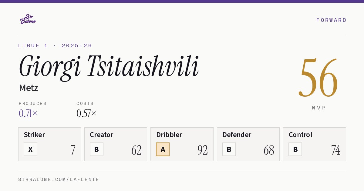Giorgi Tsitaishvili, Metz: NVP 56 in the 2025-26 Ligue 1