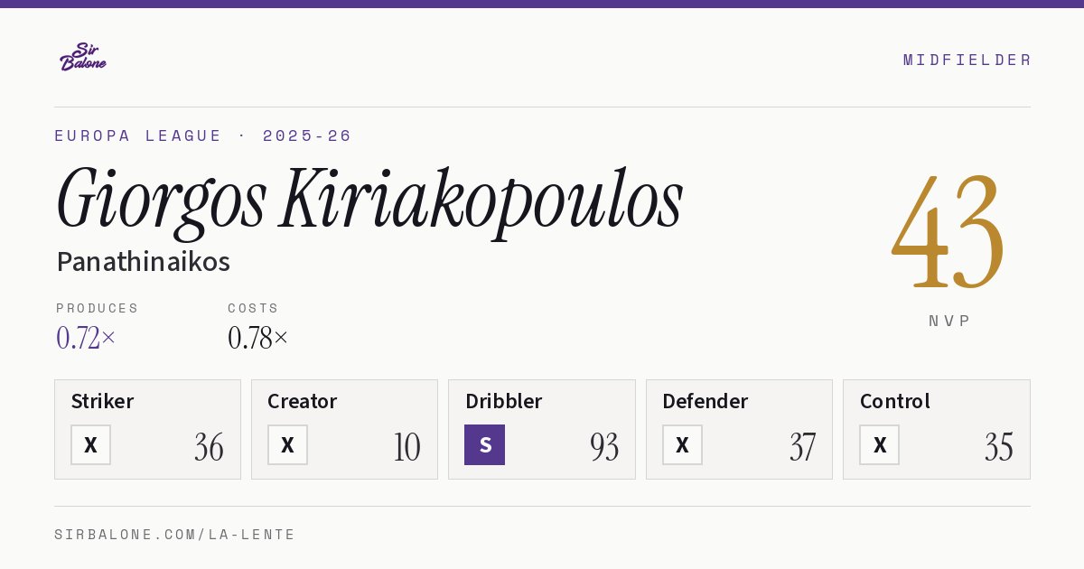 Giorgos Kiriakopoulos, Panathinaikos: NVP 43 in the 2025-26 Europa League