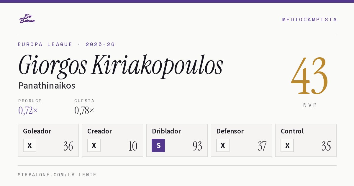 Giorgos Kiriakopoulos, Panathinaikos: NVP 43 en Europa League 2025-26