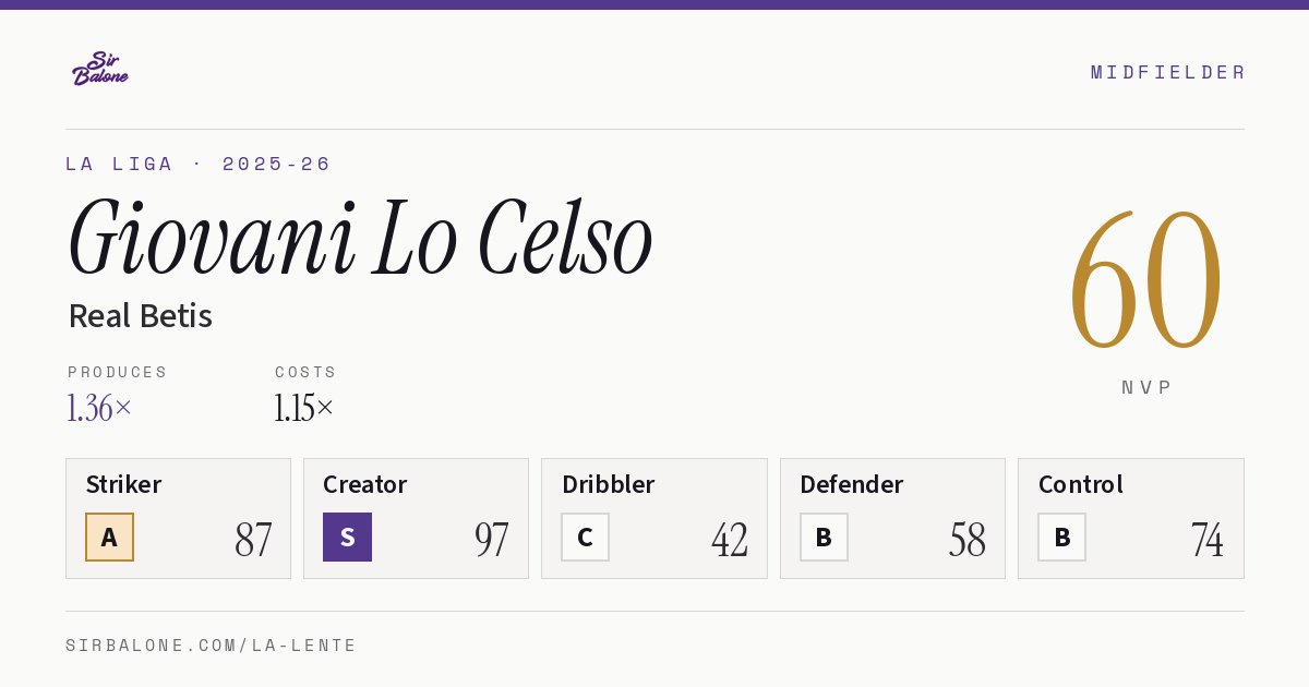 Giovani Lo Celso, Real Betis: NVP 60 in the 2025-26 La Liga
