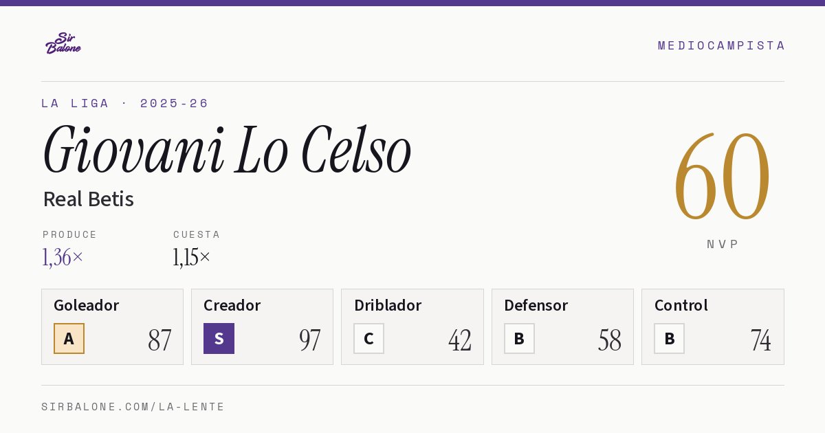 Giovani Lo Celso, Real Betis: NVP 60 en La Liga 2025-26