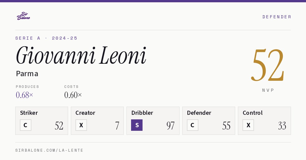Giovanni Leoni, Parma: NVP 52 in the 2024-25 Serie A