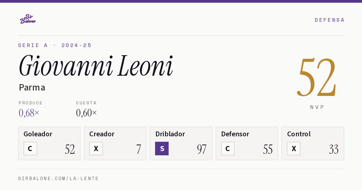Giovanni Leoni, Parma: NVP 52 en Serie A 2024-25