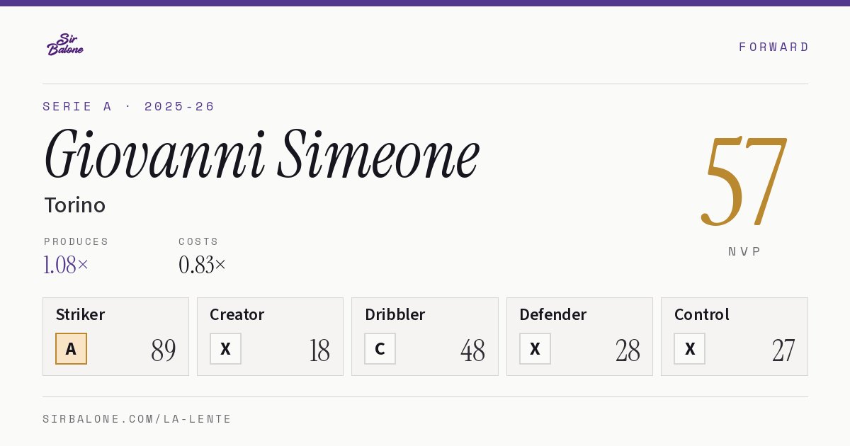 Giovanni Simeone, Torino: NVP 57 in the 2025-26 Serie A