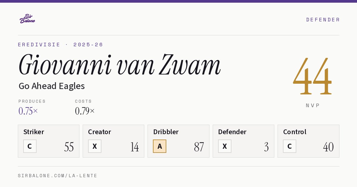 Giovanni van Zwam, Go Ahead Eagles: NVP 44 in the 2025-26 Eredivisie