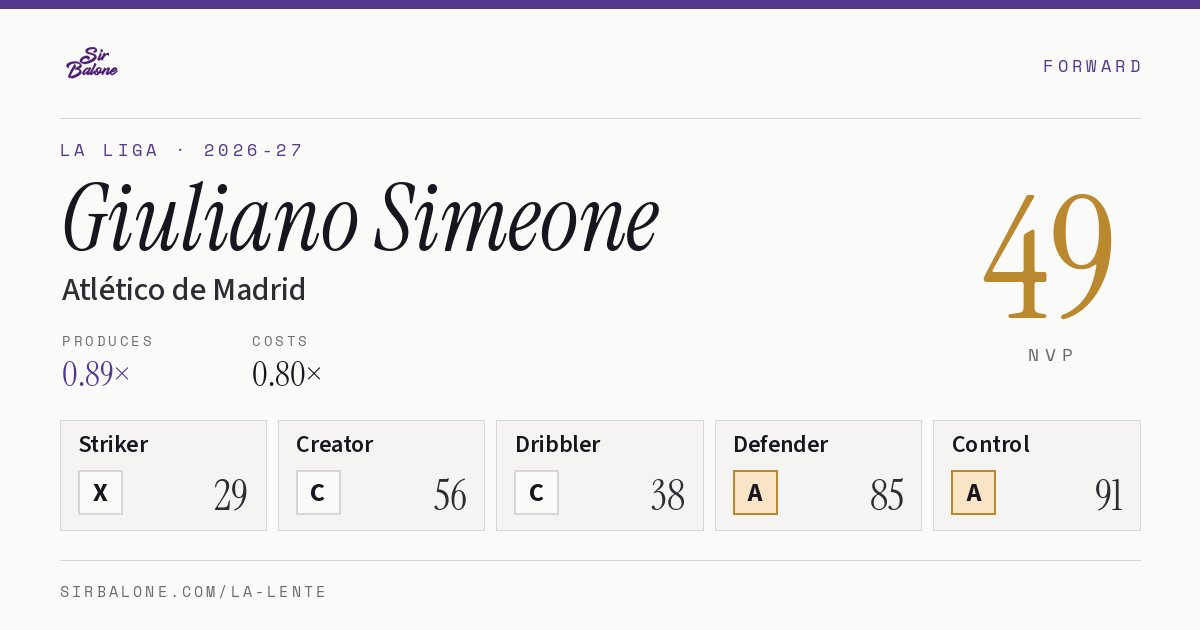 Giuliano Simeone, Atlético de Madrid: NVP 49 in the 2026-27 La Liga