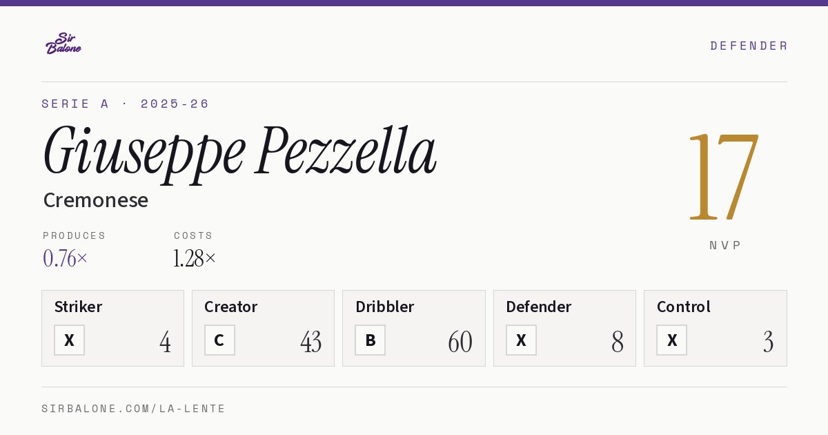 Giuseppe Pezzella, Cremonese: NVP 17 in the 2025-26 Serie A