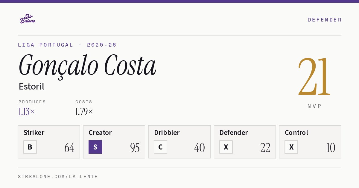 Gonçalo Costa, Estoril: NVP 21 in the 2025-26 Liga Portugal