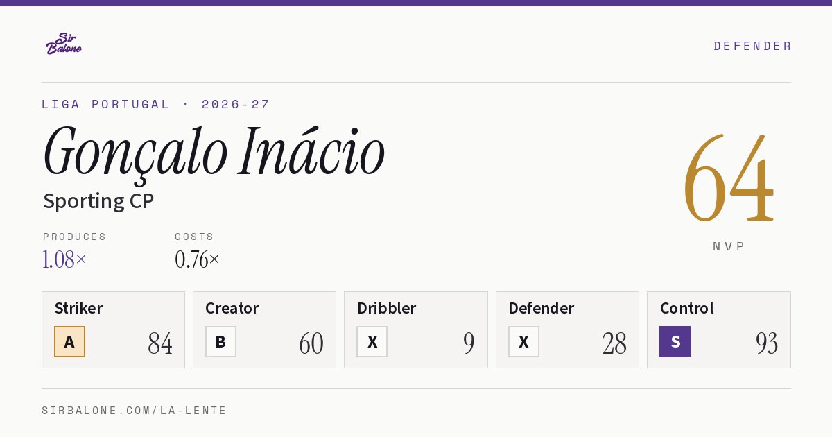 Gonçalo Inácio, Sporting CP: NVP 64 in the 2026-27 Liga Portugal