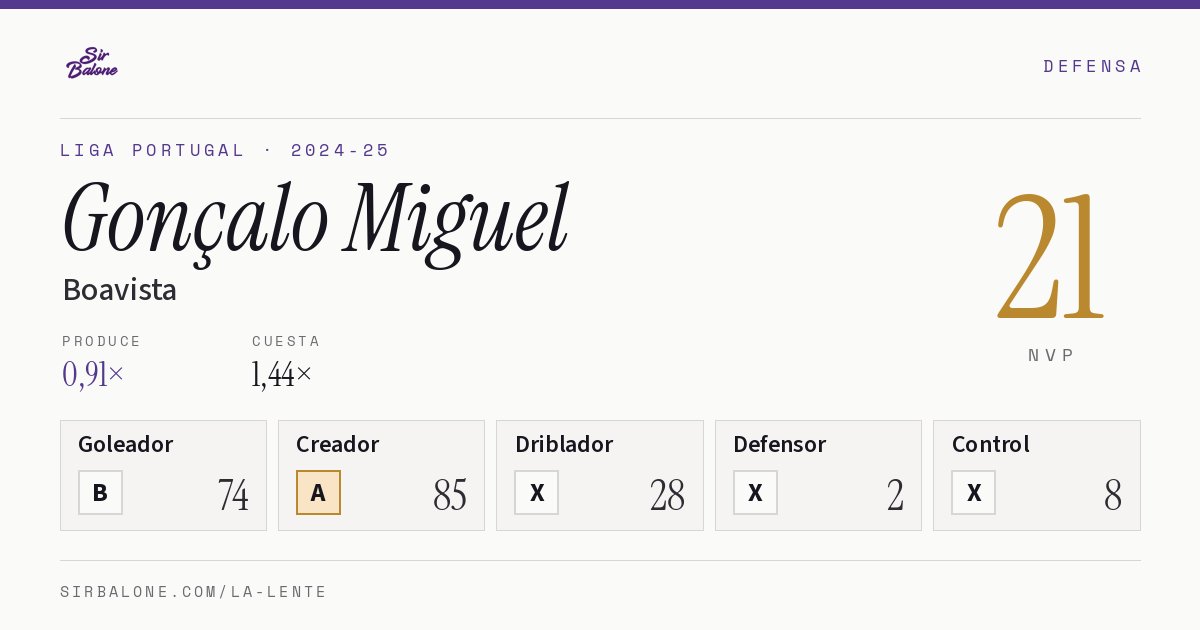 Gonçalo Miguel, Boavista: NVP 21 en Liga Portugal 2024-25