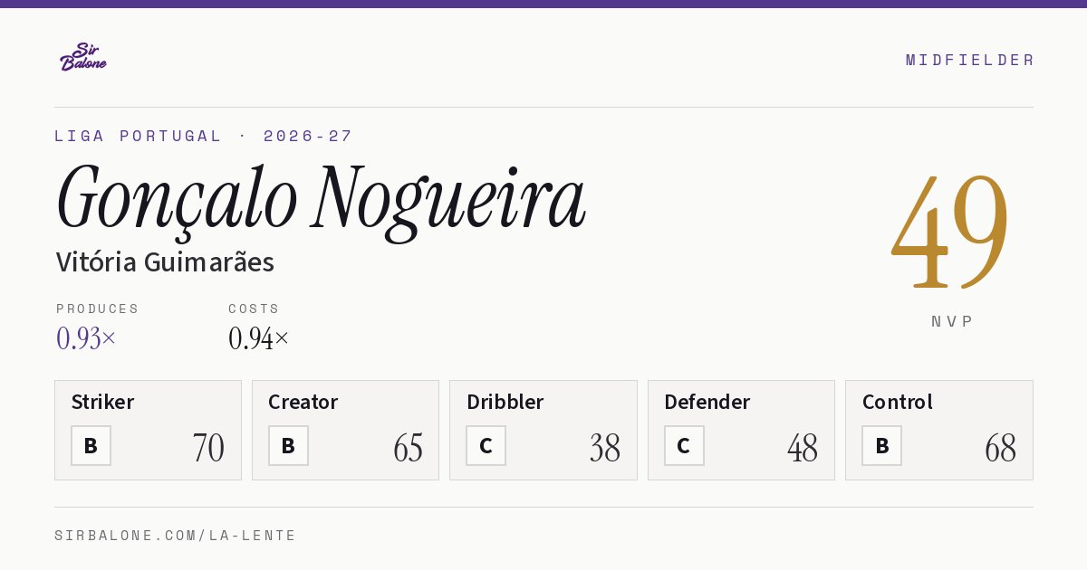 Gonçalo Nogueira, Vitória Guimarães: NVP 49 in the 2026-27 Liga Portugal