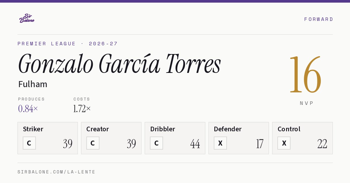 Gonzalo García Torres, Fulham: NVP 16 in the 2026-27 Premier League