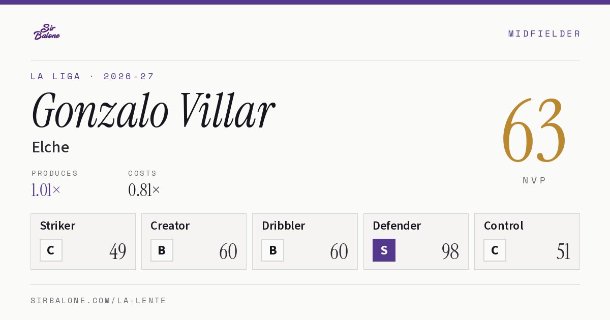 Gonzalo Villar, Elche: NVP 63 in the 2026-27 La Liga