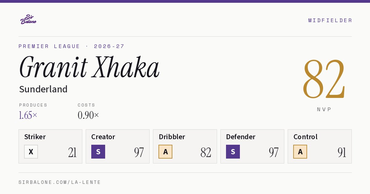 Granit Xhaka, Sunderland: NVP 82 in the 2026-27 Premier League