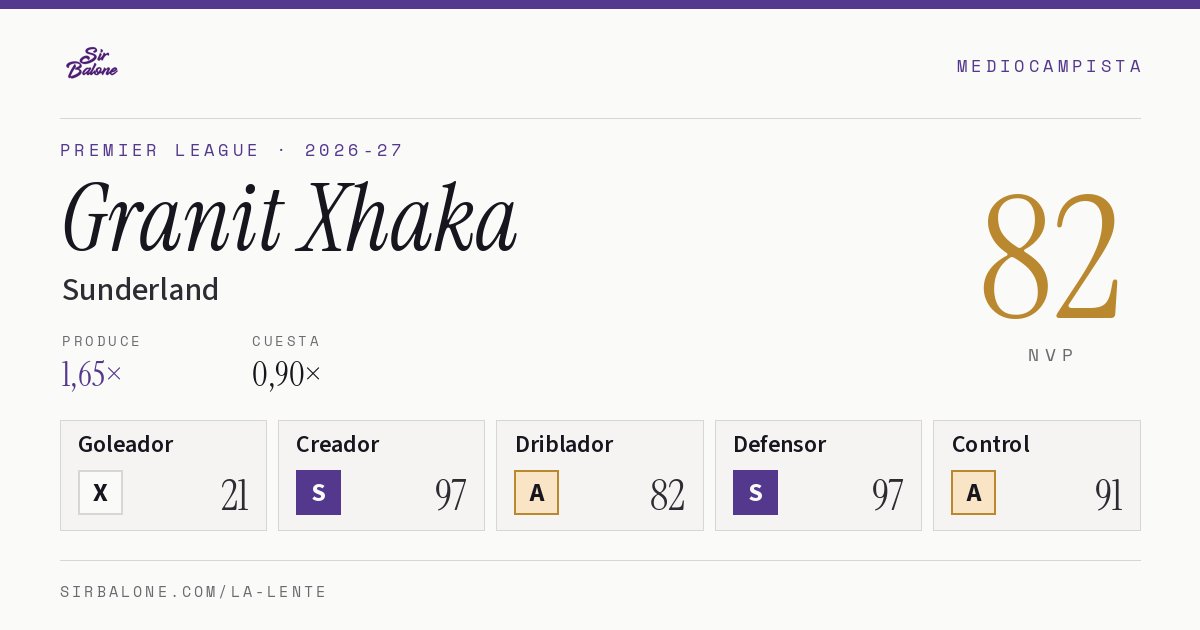 Granit Xhaka, Sunderland: NVP 82 en Premier League 2026-27