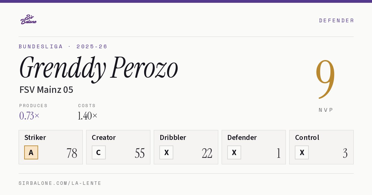 Grenddy Perozo, FSV Mainz 05: NVP 9 in the 2025-26 Bundesliga