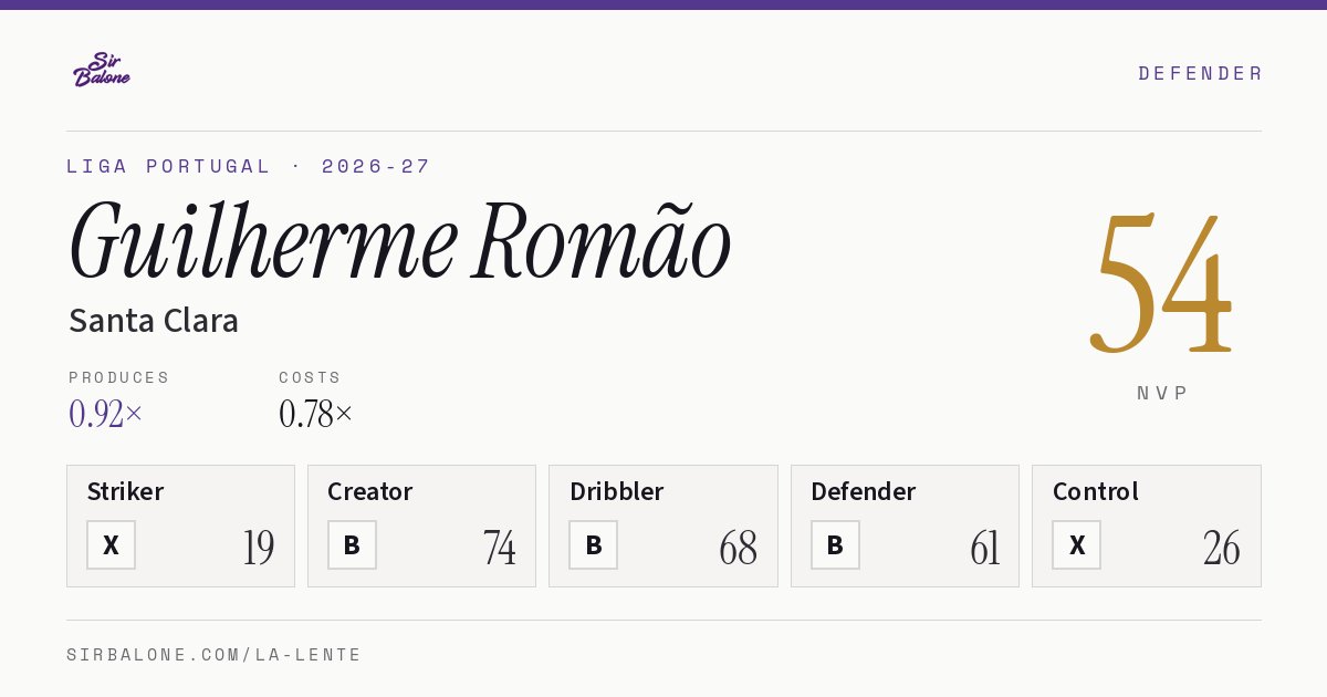 Guilherme Romão, Santa Clara: NVP 54 in the 2026-27 Liga Portugal