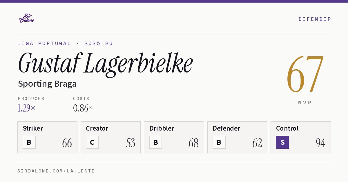 Gustaf Lagerbielke, Sporting Braga: NVP 67 in the 2025-26 Liga Portugal