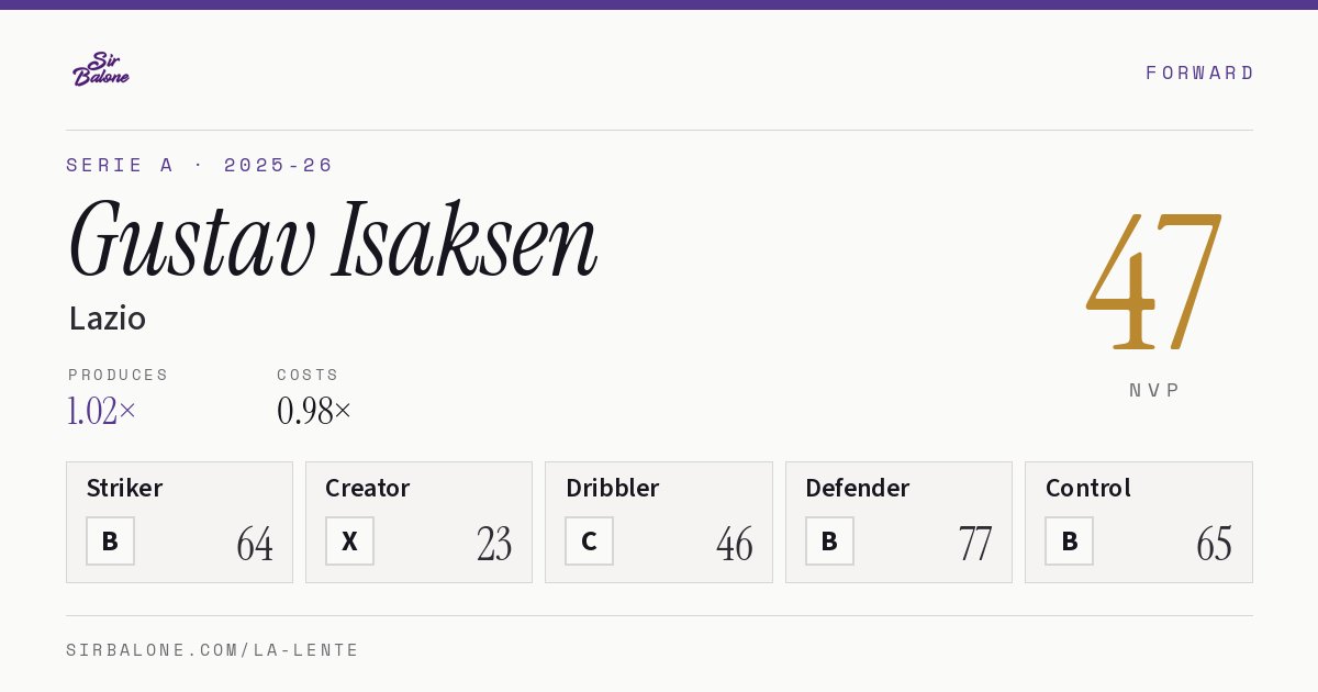 Gustav Isaksen, Lazio: NVP 47 in the 2025-26 Serie A
