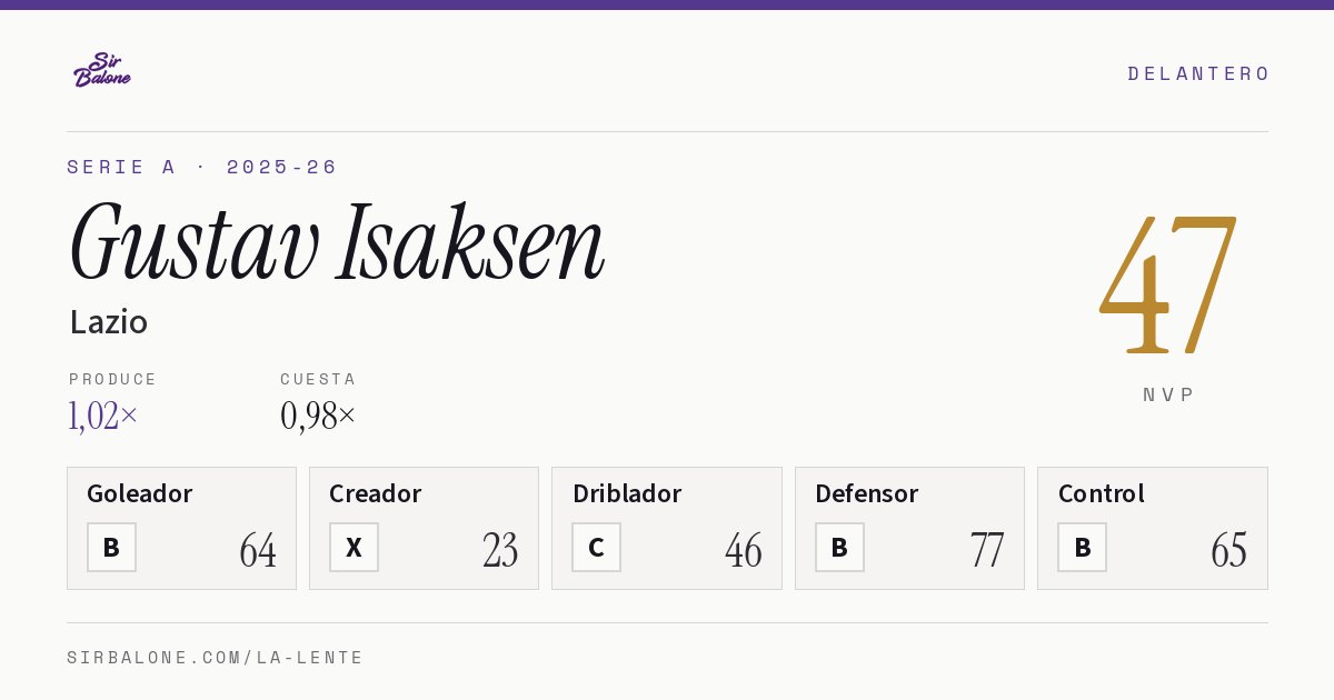 Gustav Isaksen, Lazio: NVP 47 en Serie A 2025-26