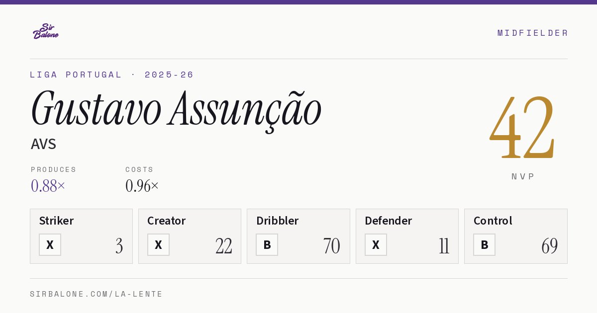 Gustavo Assunção, AVS: NVP 42 in the 2025-26 Liga Portugal