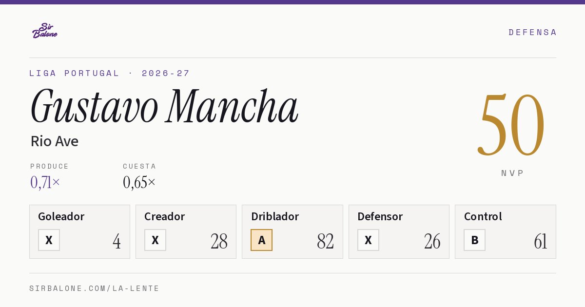 Gustavo Mancha, Rio Ave: NVP 50 en Liga Portugal 2026-27