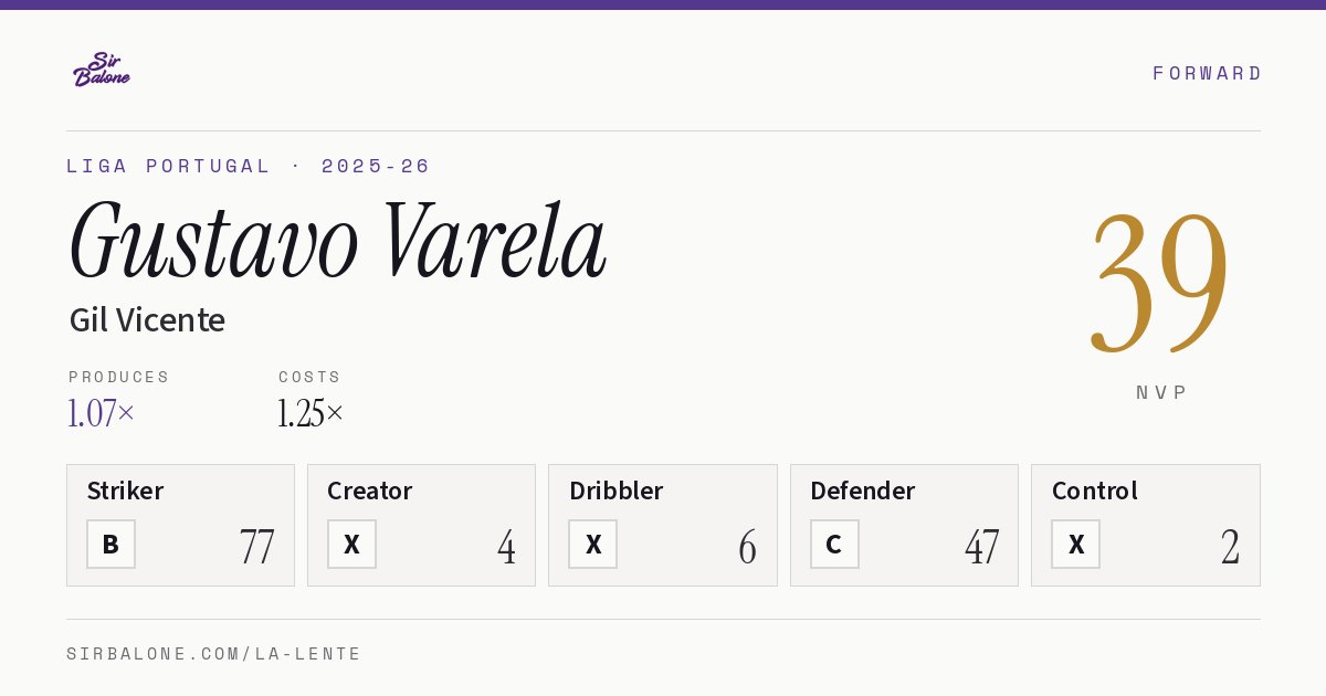 Gustavo Varela, Gil Vicente: NVP 39 in the 2025-26 Liga Portugal