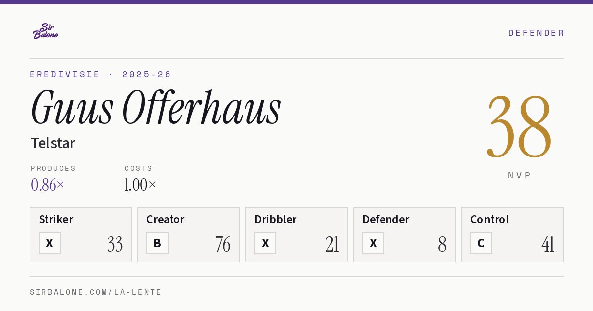 Guus Offerhaus, Telstar: NVP 38 in the 2025-26 Eredivisie