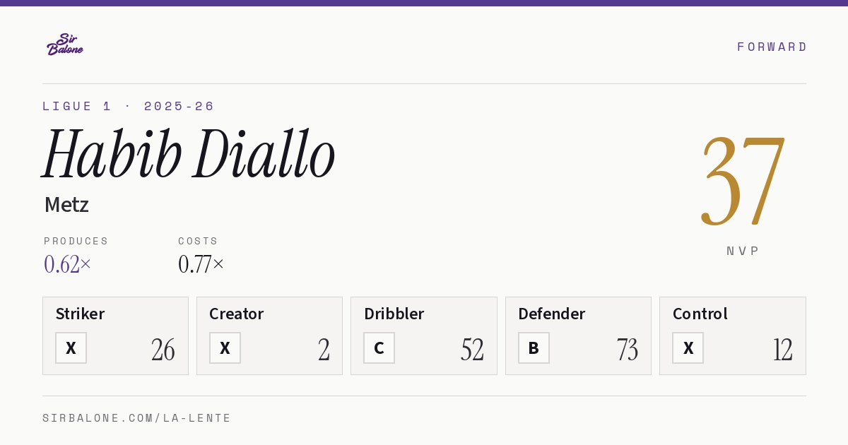 Habib Diallo, Metz: NVP 37 in the 2025-26 Ligue 1