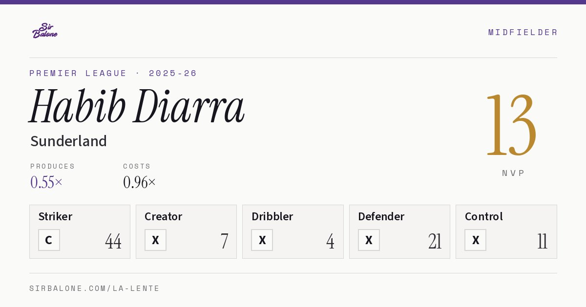 Habib Diarra, Sunderland: NVP 13 in the 2025-26 Premier League