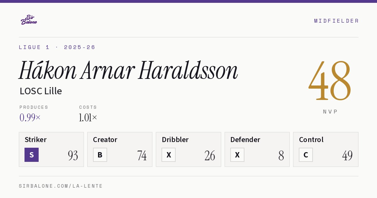 Hákon Arnar Haraldsson, LOSC Lille: NVP 48 in the 2025-26 Ligue 1