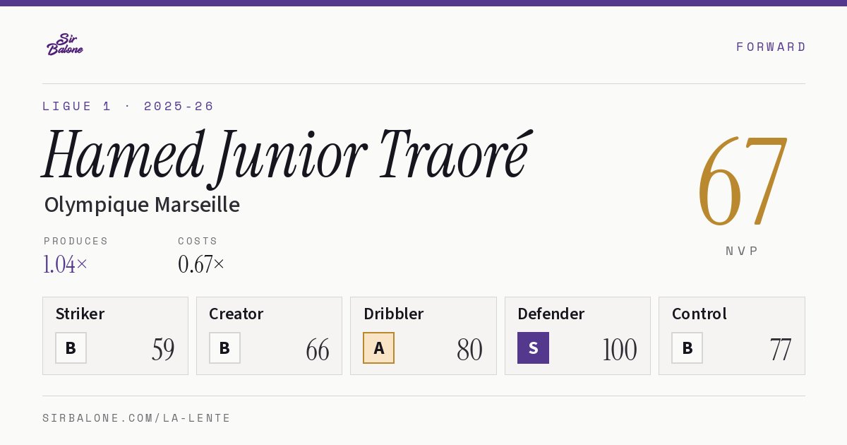 Hamed Junior Traoré, Olympique Marseille: NVP 67 in the 2025-26 Ligue 1