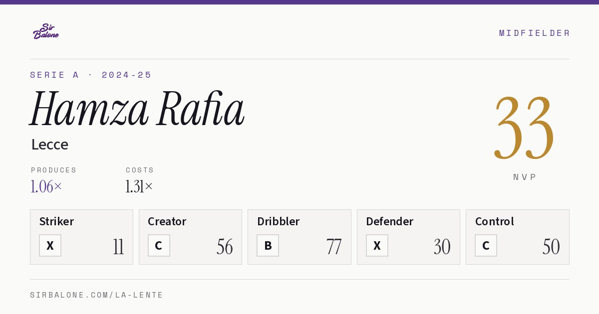 Hamza Rafia, Lecce: NVP 33 in the 2024-25 Serie A