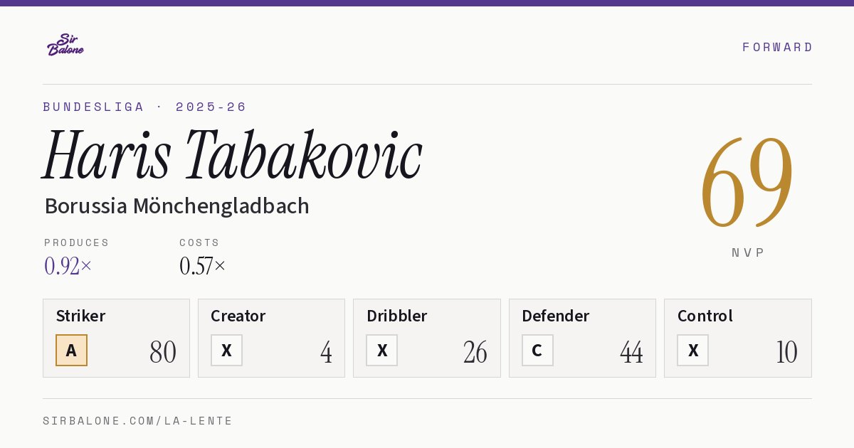 Haris Tabakovic, Borussia Mönchengladbach: NVP 69 in the 2025-26 Bundesliga