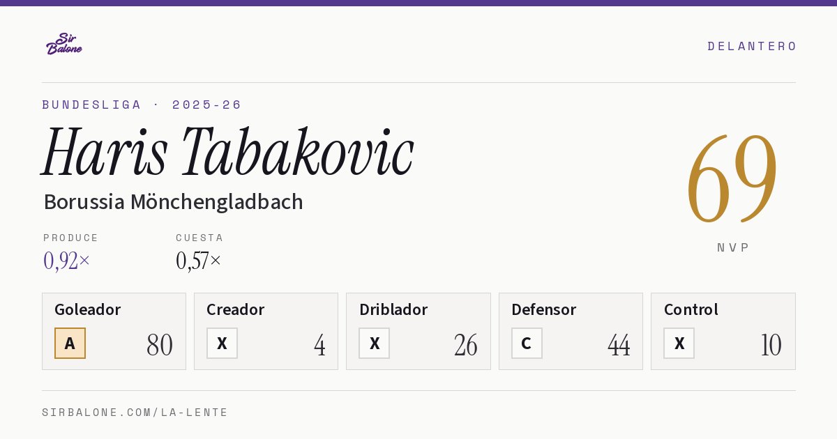 Haris Tabakovic, Borussia Mönchengladbach: NVP 69 en Bundesliga 2025-26