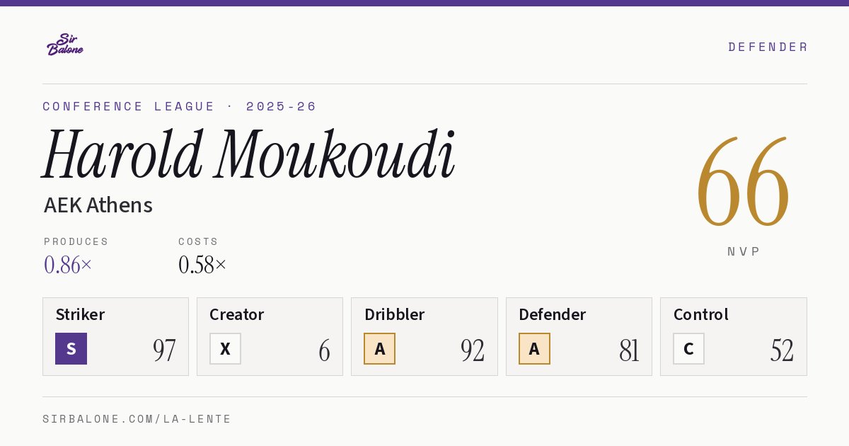 Harold Moukoudi, AEK Athens: NVP 66 in the 2025-26 Conference League