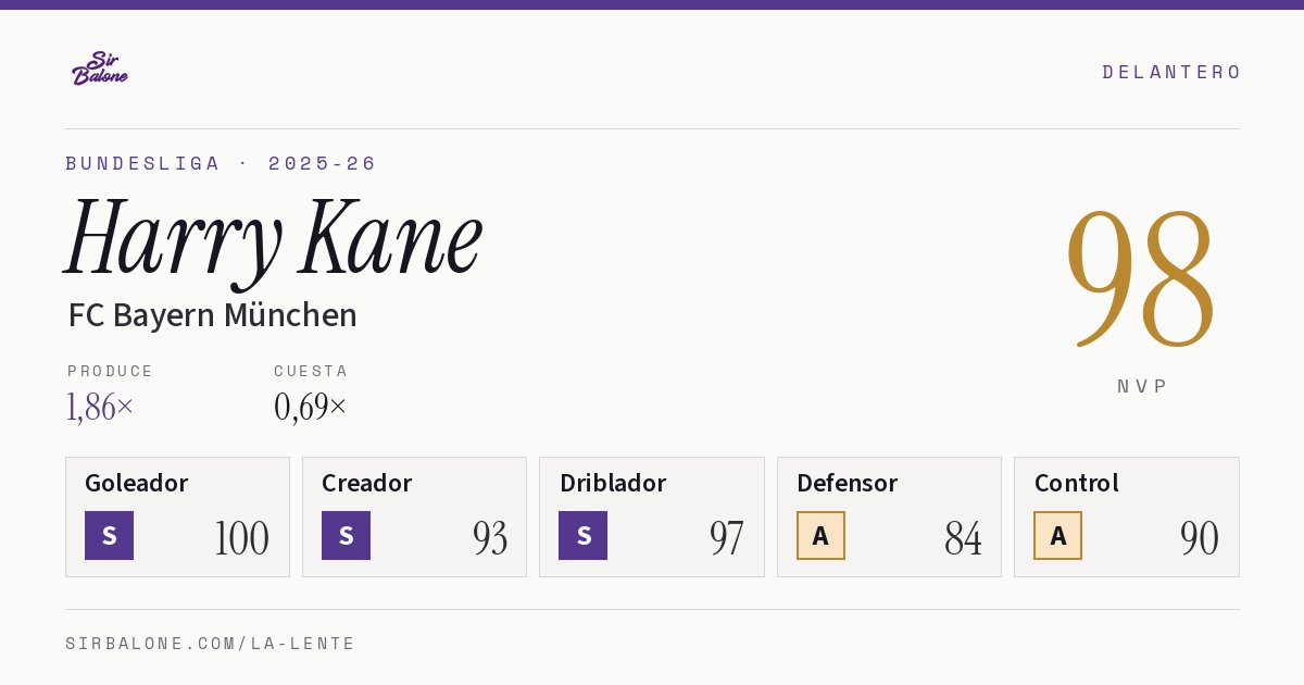 Harry Kane, FC Bayern München: NVP 98 en Bundesliga 2025-26
