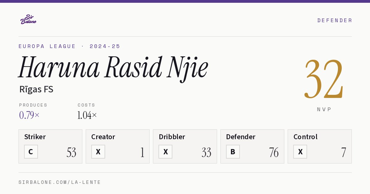Haruna Rasid Njie, Rīgas FS: NVP 32 in the 2024-25 Europa League