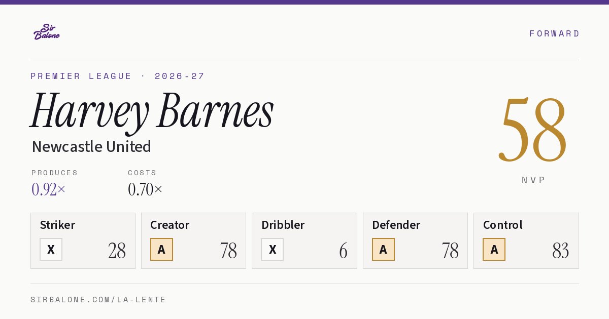 Harvey Barnes, Newcastle United: NVP 58 in the 2026-27 Premier League