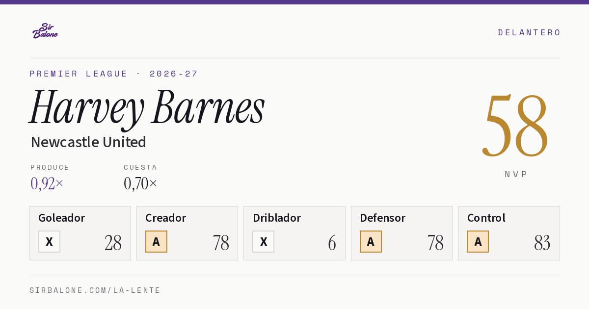 Harvey Barnes, Newcastle United: NVP 58 en Premier League 2026-27