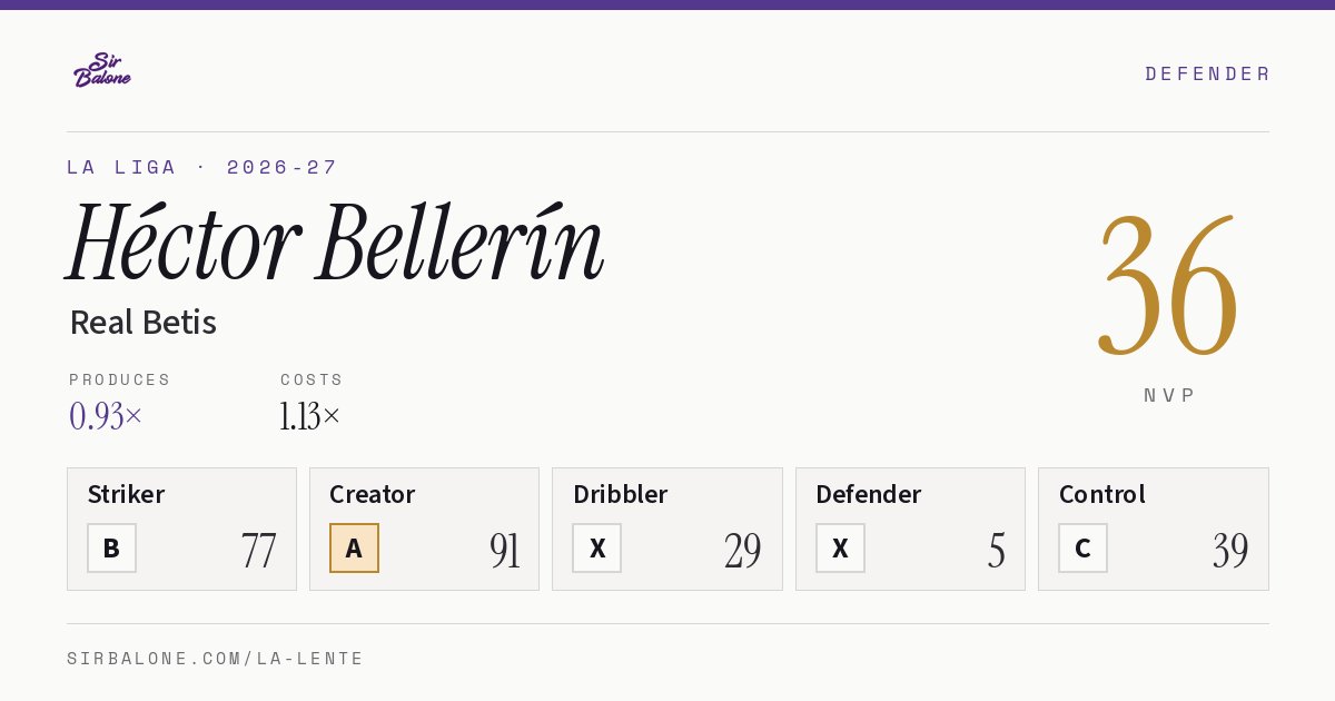 Héctor Bellerín, Real Betis: NVP 36 in the 2026-27 La Liga