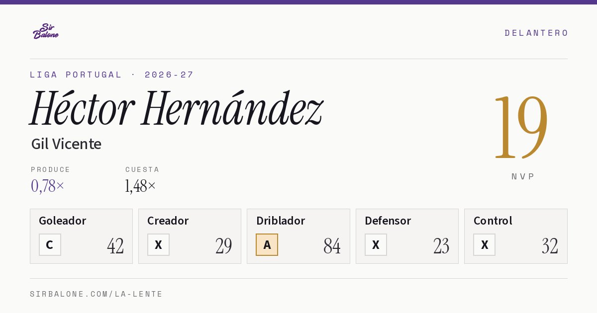 Héctor Hernández, Gil Vicente: NVP 19 en Liga Portugal 2026-27