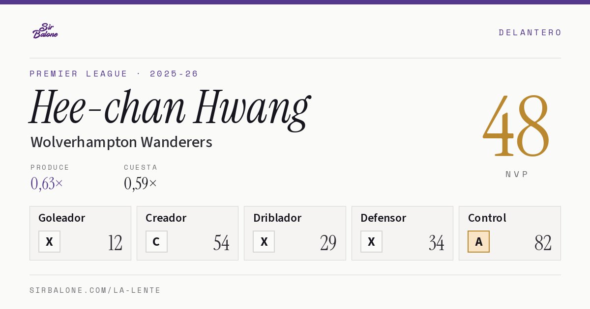 Hee-chan Hwang, Wolverhampton Wanderers: NVP 48 en Premier League 2025-26