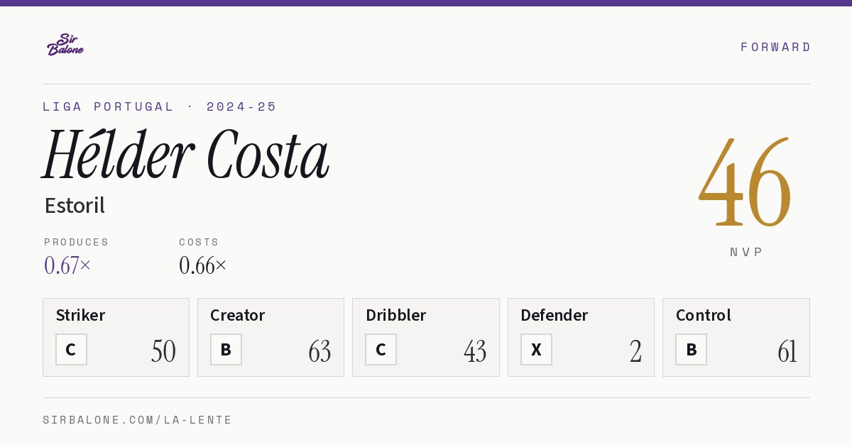 Hélder Costa, Estoril: NVP 46 in the 2024-25 Liga Portugal