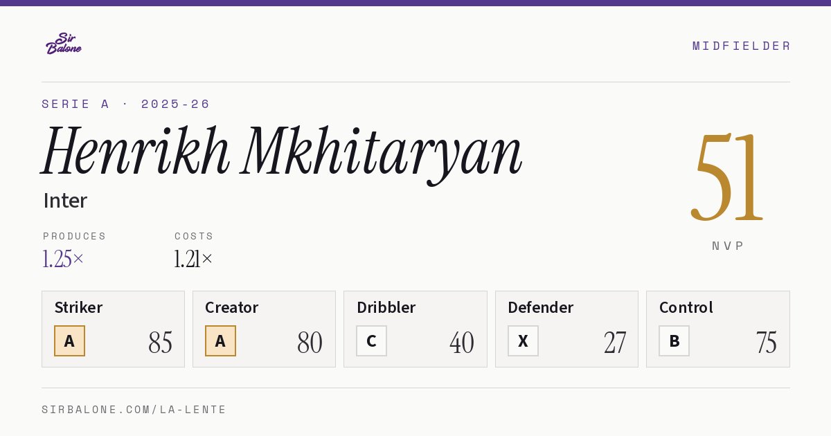 Henrikh Mkhitaryan, Inter: NVP 51 in the 2025-26 Serie A
