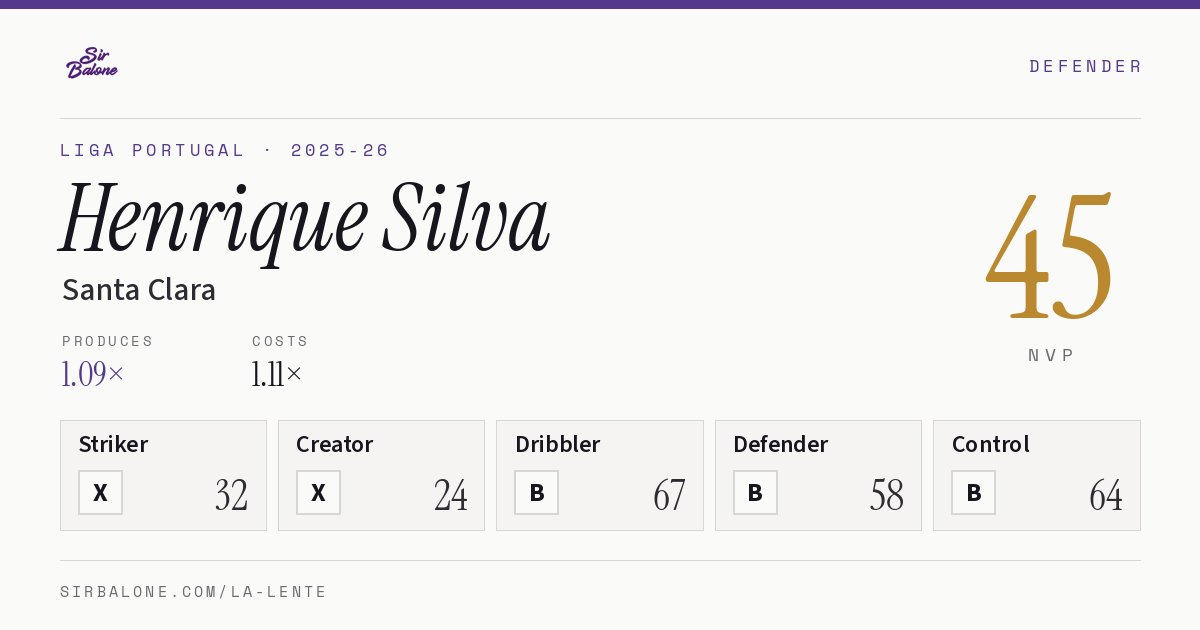 Henrique Silva, Santa Clara: NVP 45 in the 2025-26 Liga Portugal
